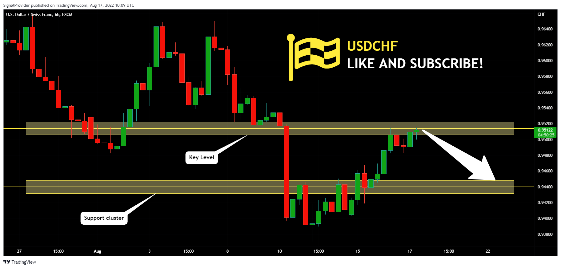 FX:USDCHF Chart Image by SignalProvider