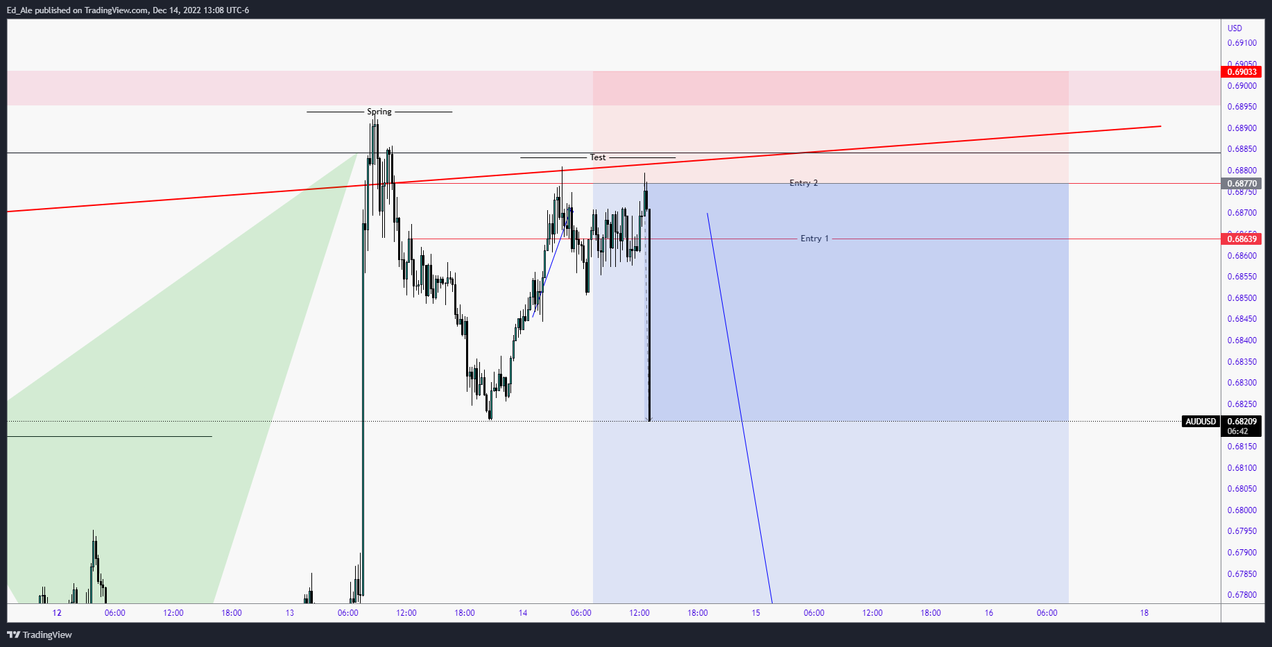 FX:AUDUSD Chart Image by Ed_Ale