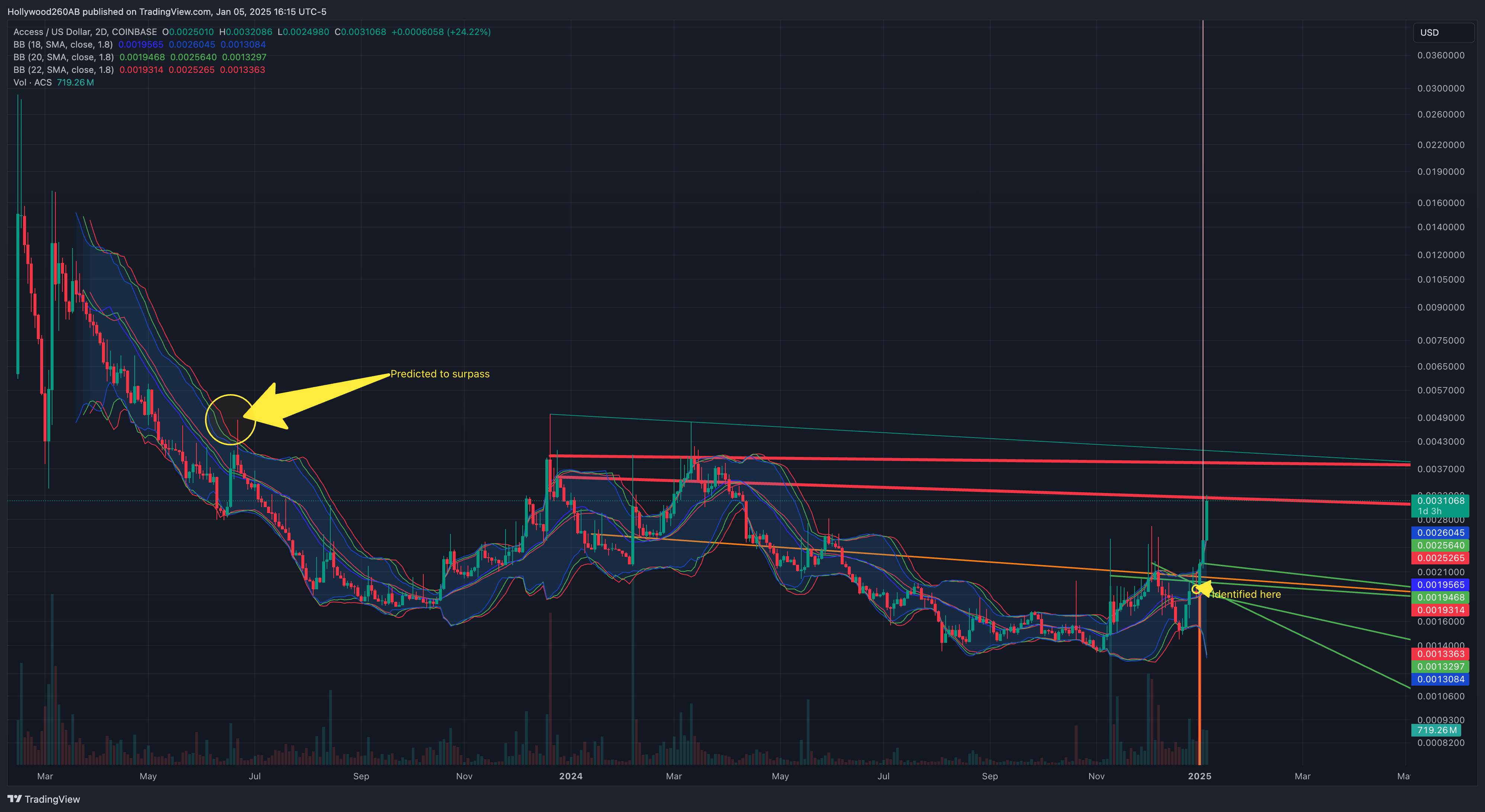 COINBASE:ACSUSD Chart Image by Hollywood260AB