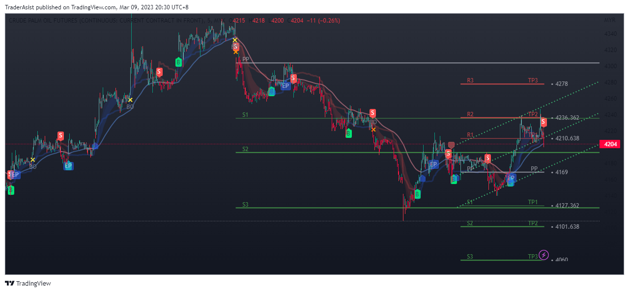 MYX:FCPO1! Chart Image by TraderAsist