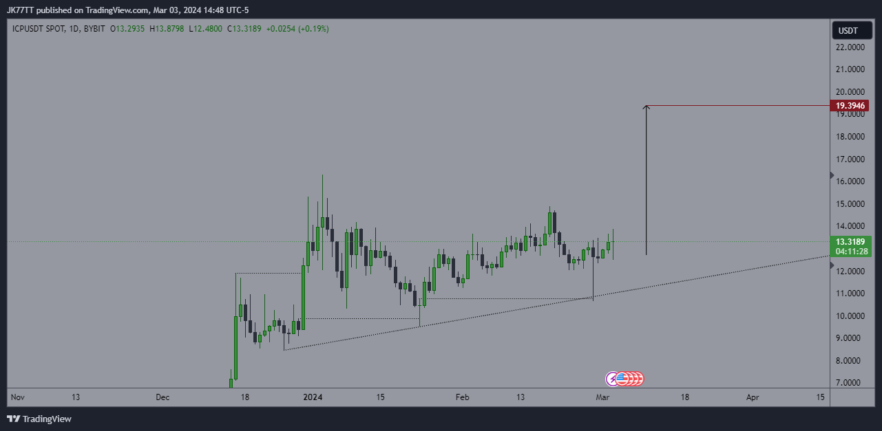 BYBIT:ICPUSDT Chart Image by JK77TT