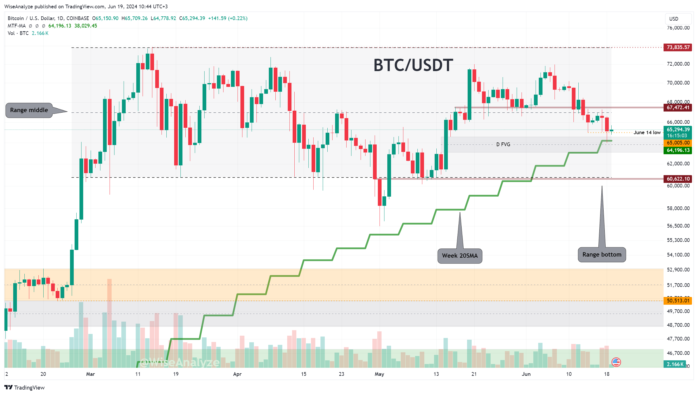 COINBASE:BTCUSD Chart Image by WiseAnalyze