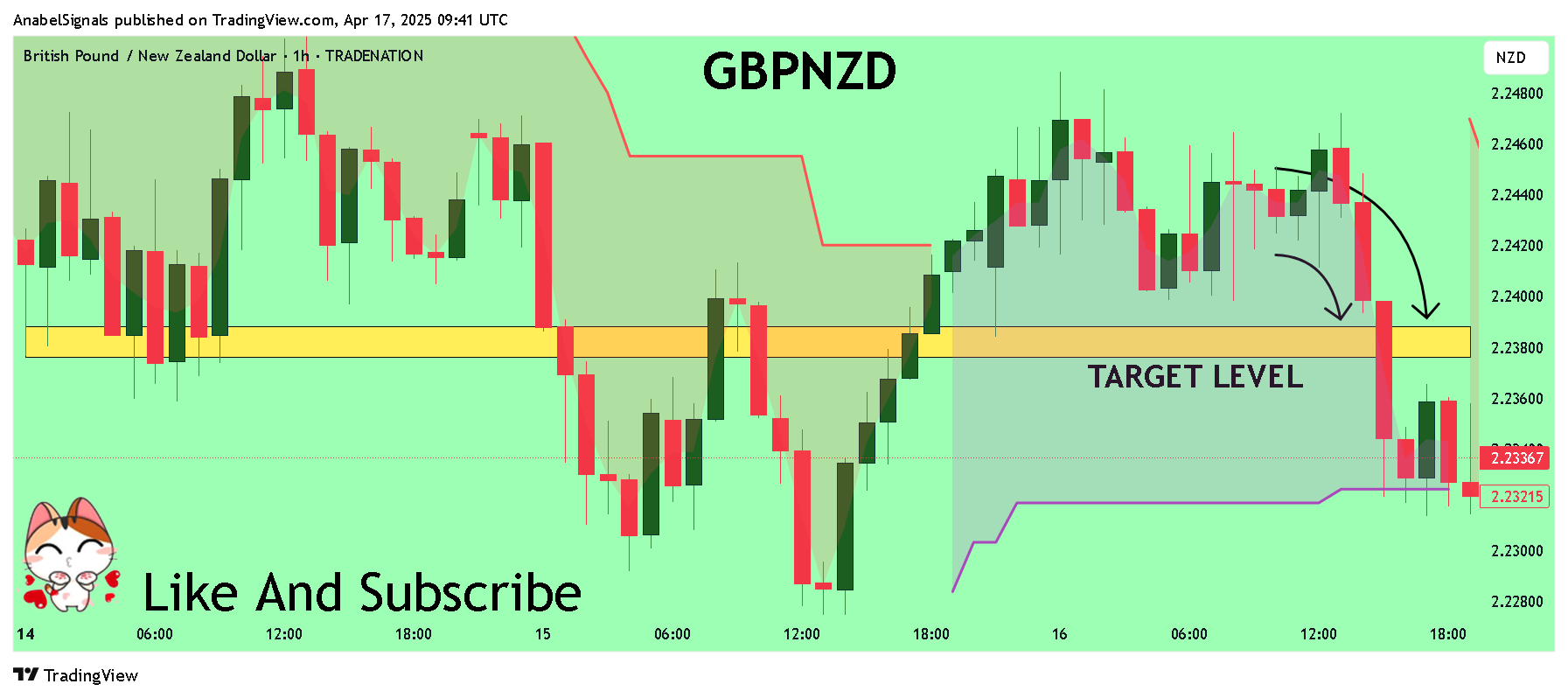 TRADENATION:GBPNZD Chart Image by AnabelSignals