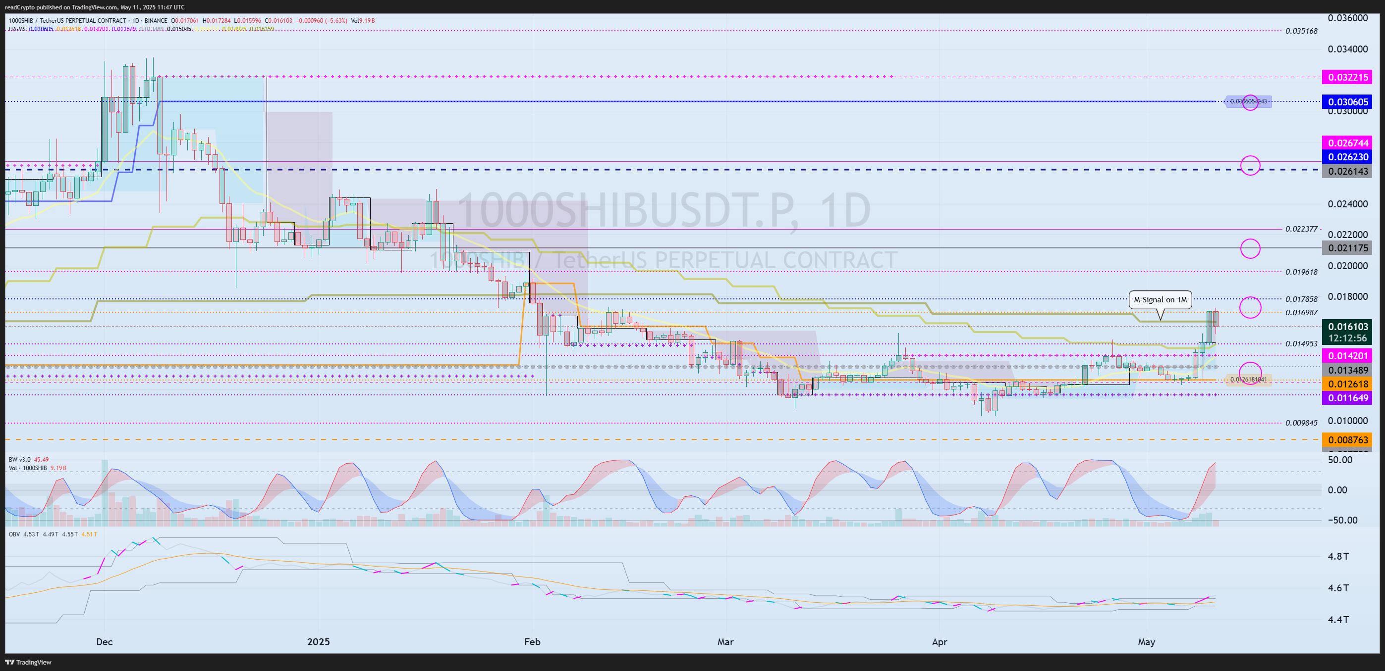BINANCE:1000SHIBUSDT.P Chart Image by readCrypto