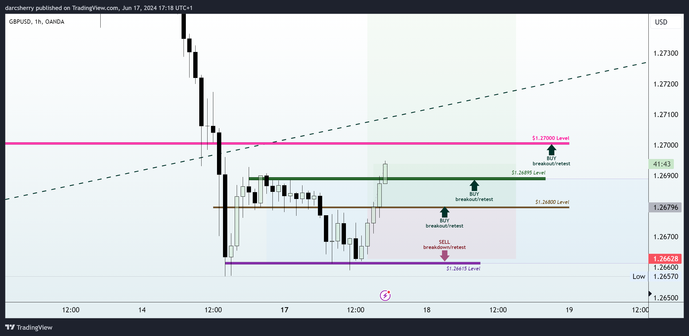 OANDA:GBPUSD Chart Image by darcsherry