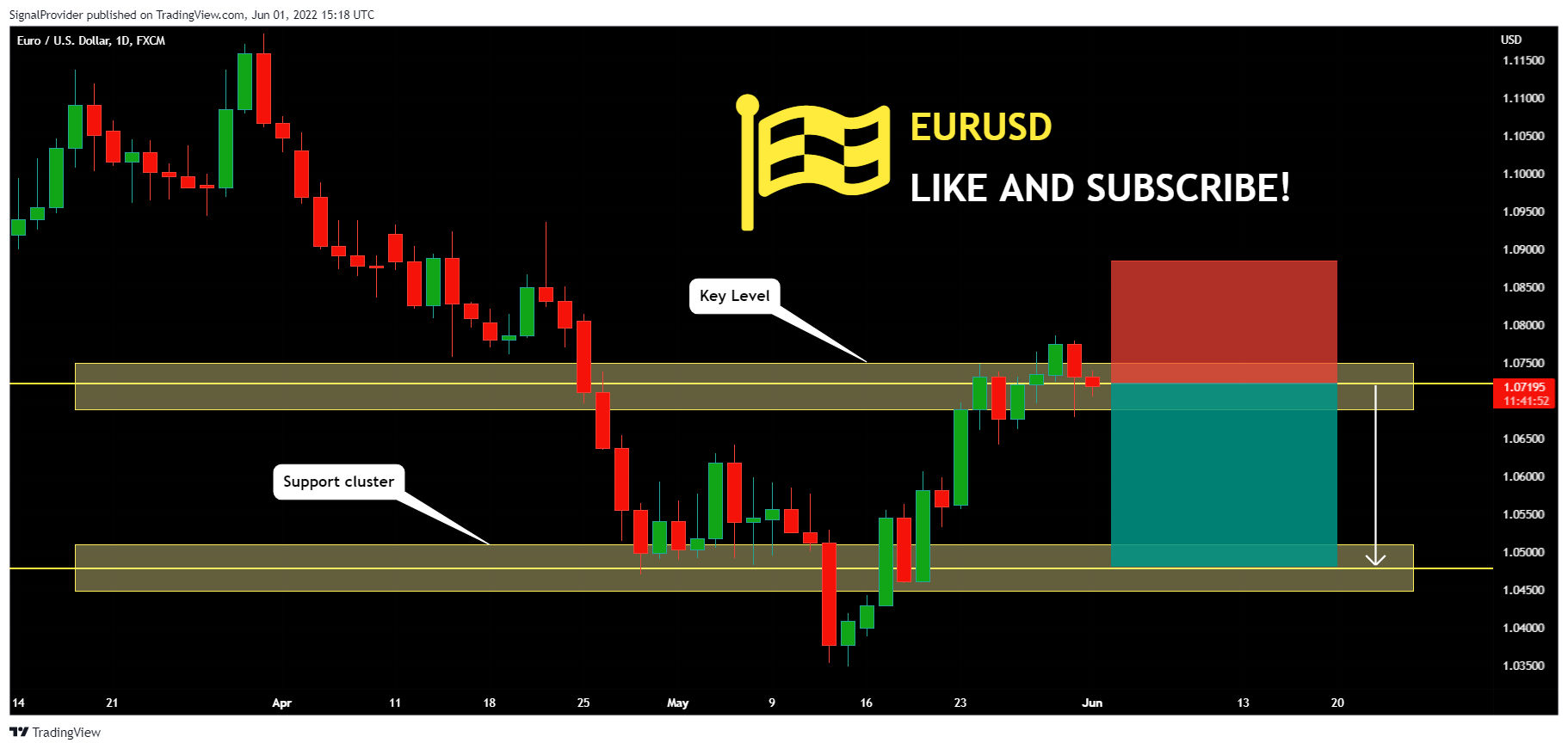 FX:EURUSD Chart Image by SignalProvider