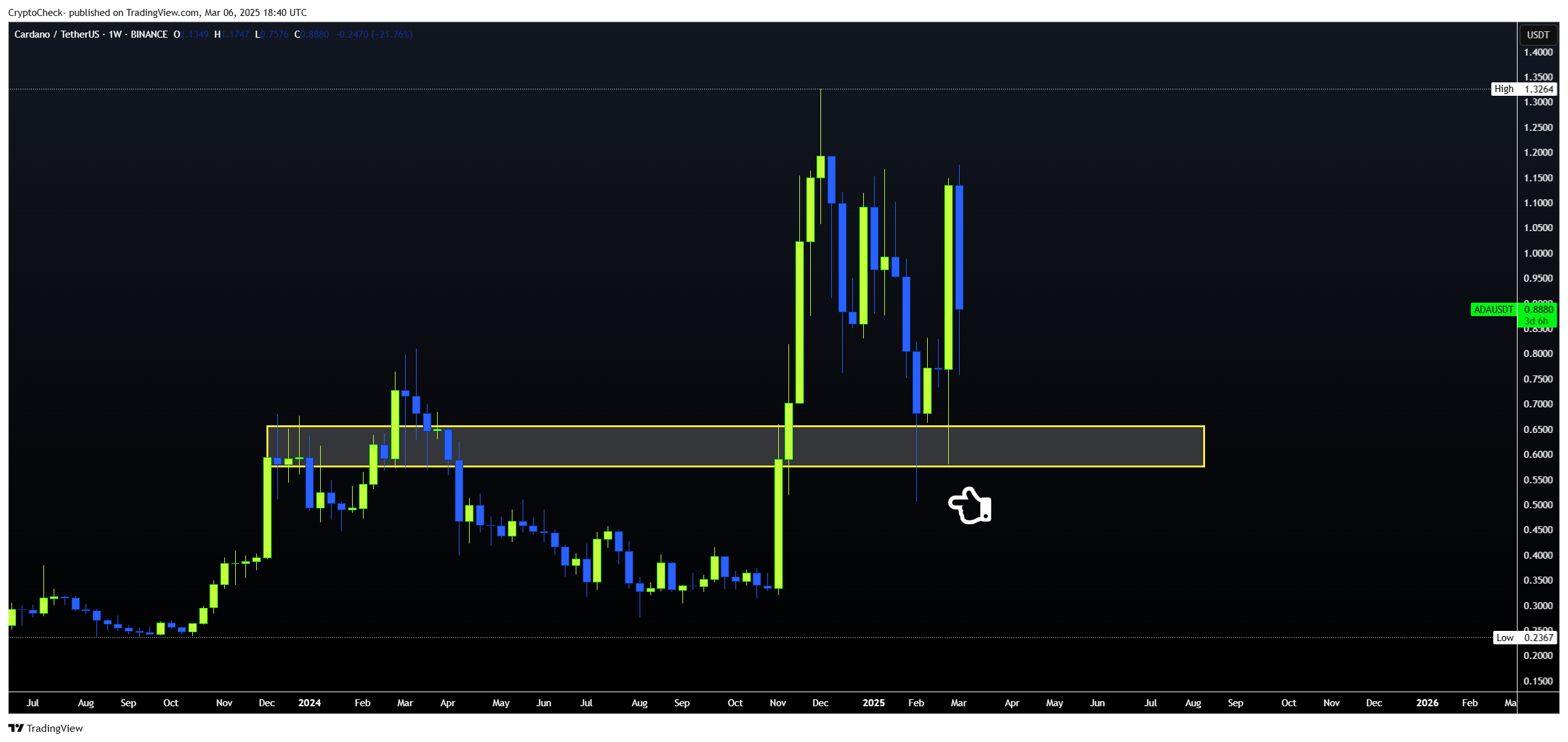 BINANCE:ADAUSDT Chart Image by Crypto-Check-