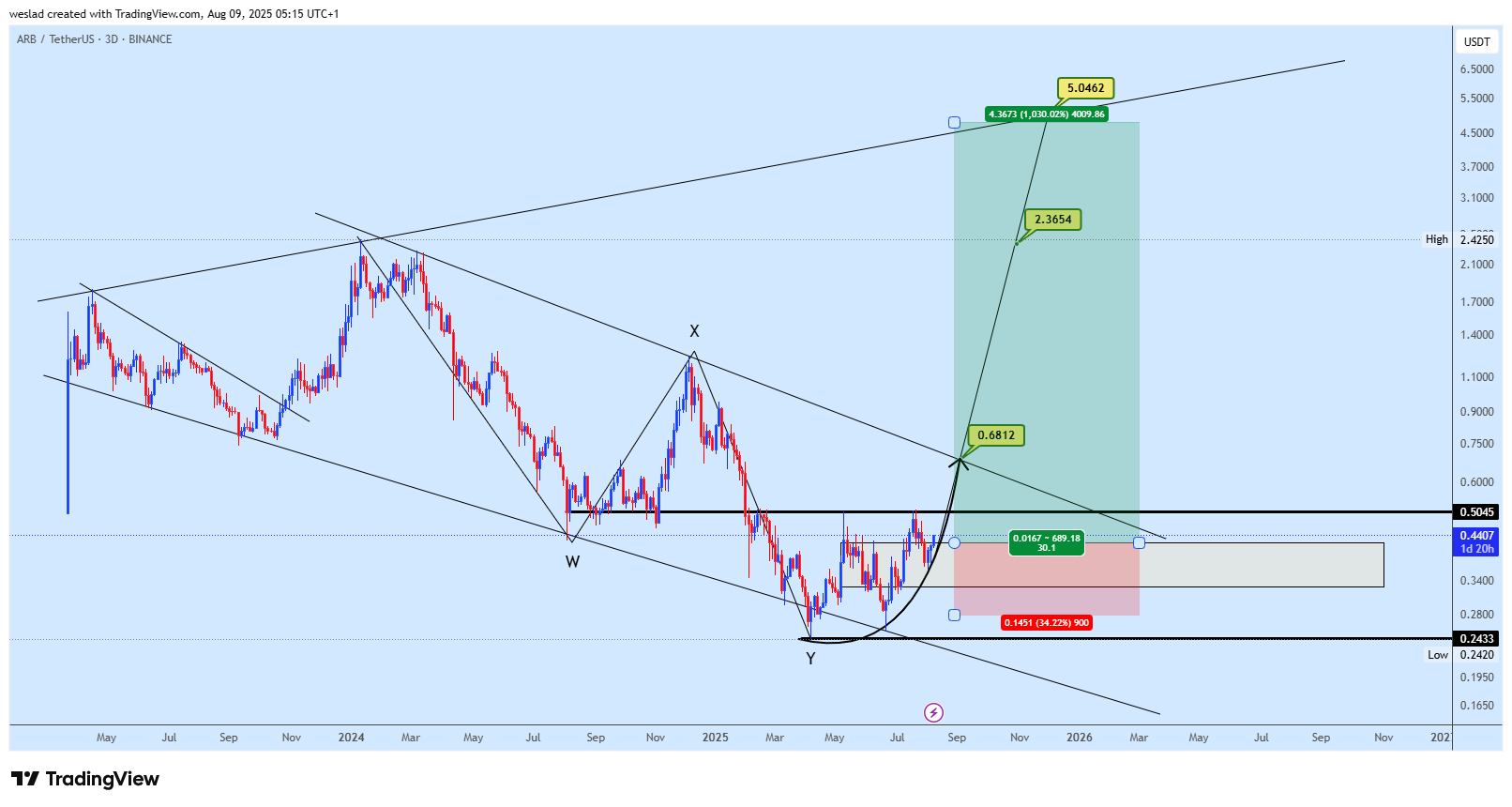 BINANCE:ARBUSDT Chart Image by weslad