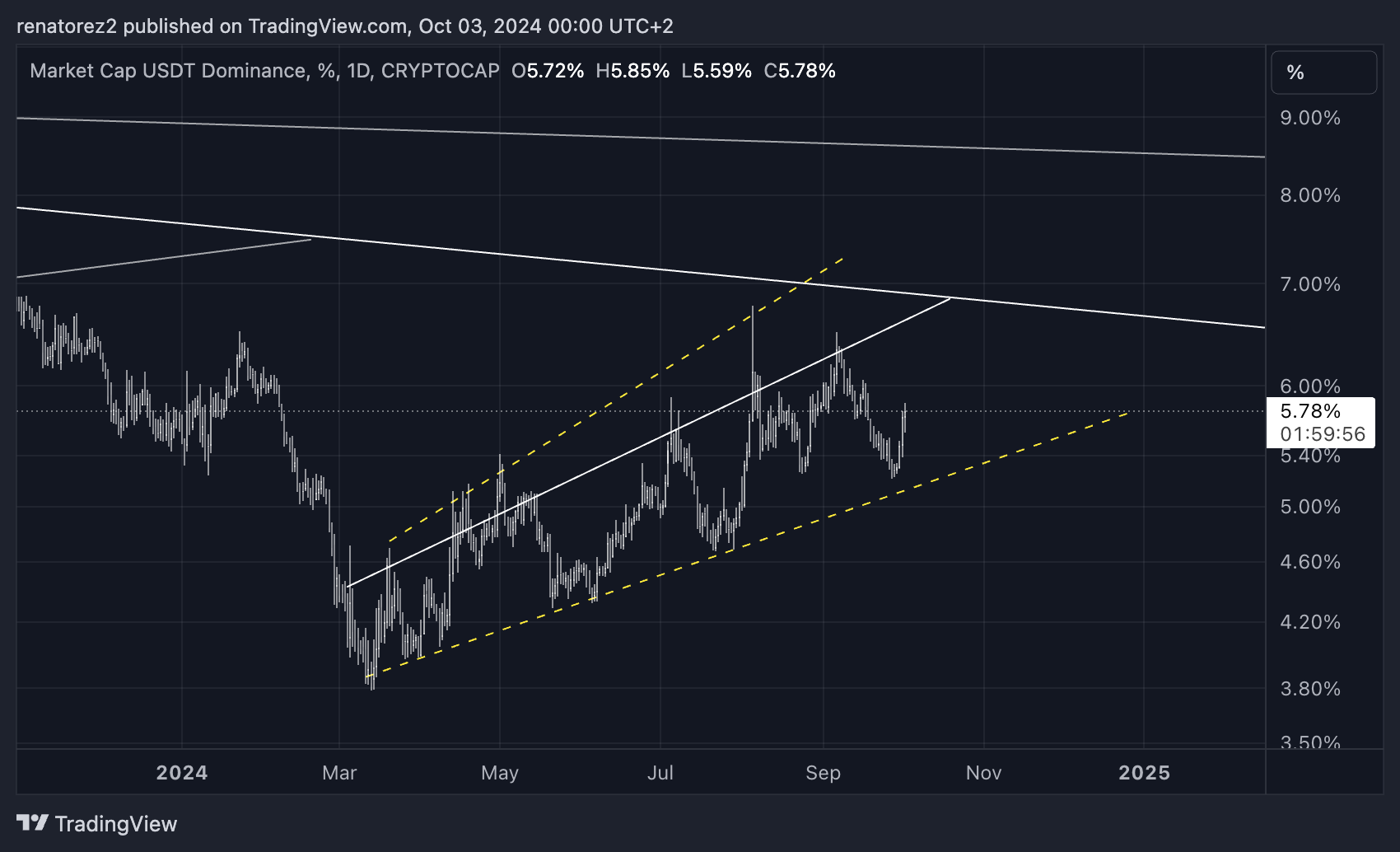CRYPTOCAP:USDT.D Chart Image by renatorez2