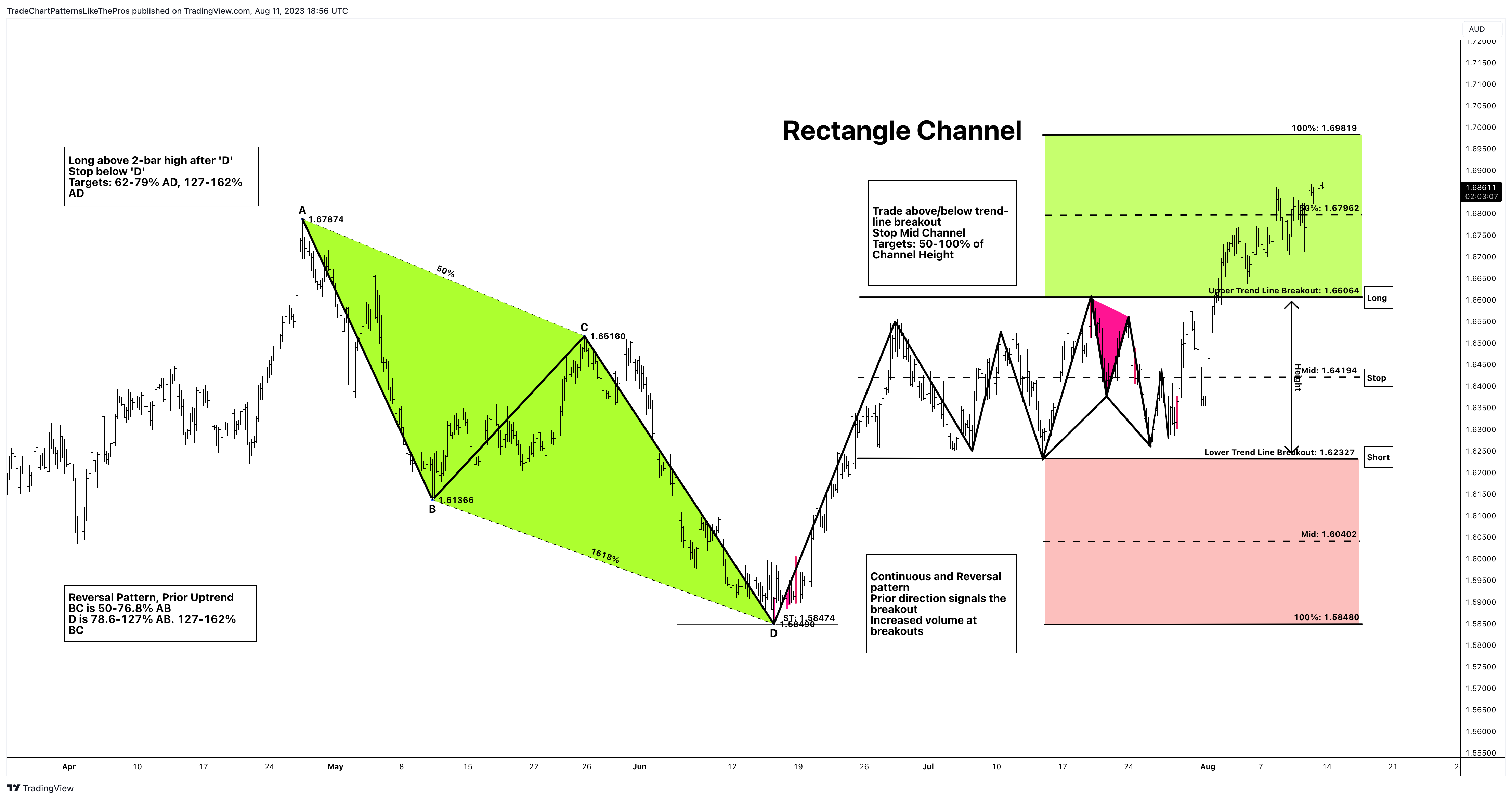 OANDA:EURAUD Chart Image by TradeChartPatternsLikeThePros