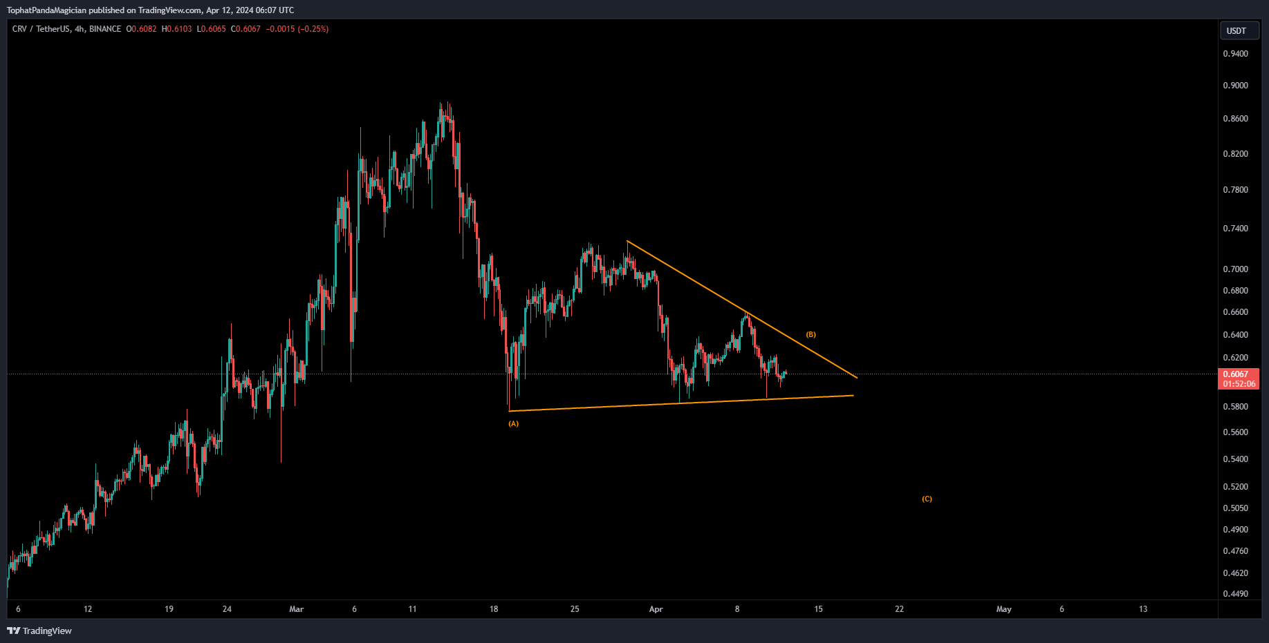 BINANCE:CRVUSDT Chart Image by TophatPandaMagician