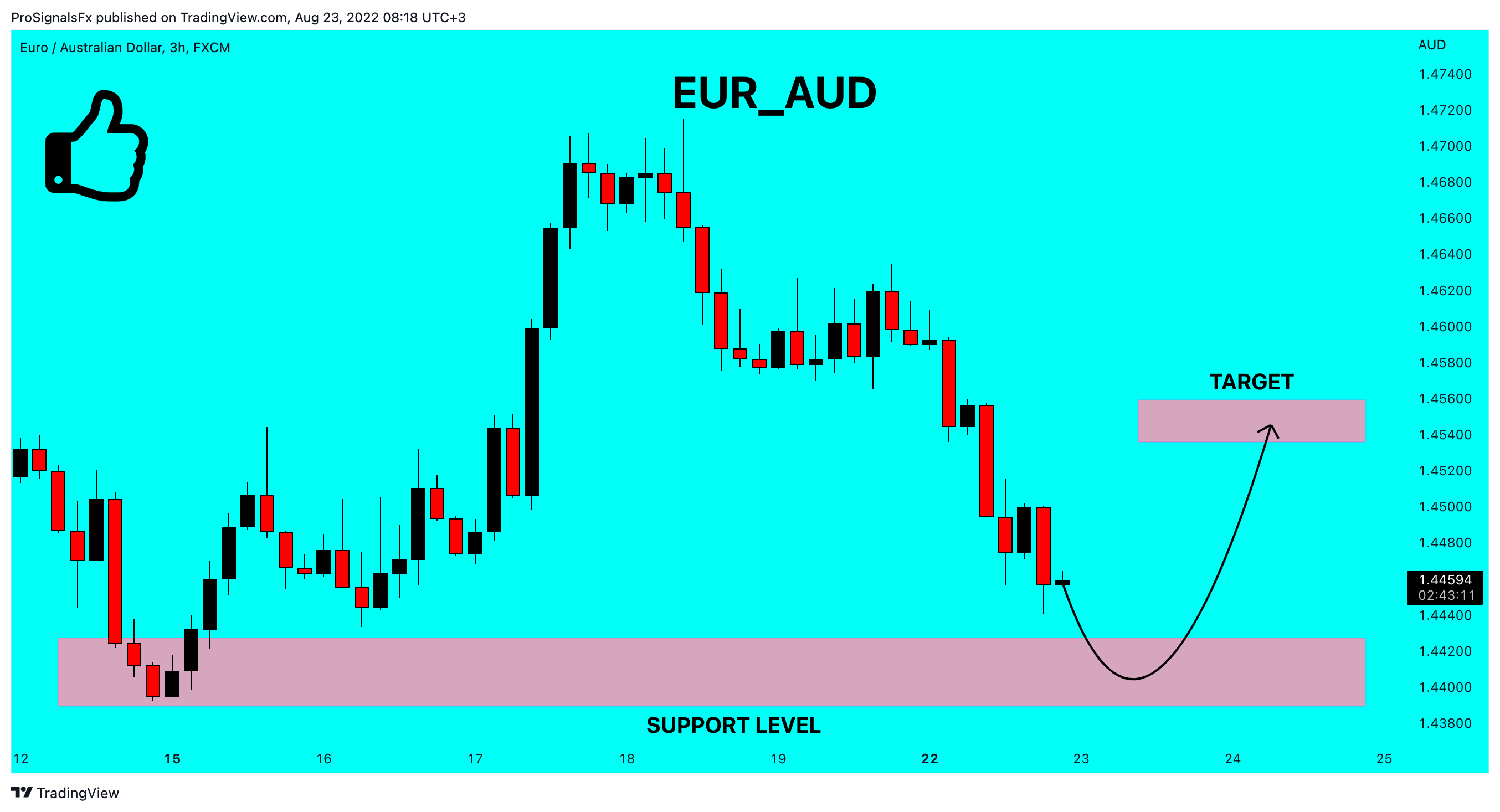 FX:EURAUD Chart Image by ProSignalsFx