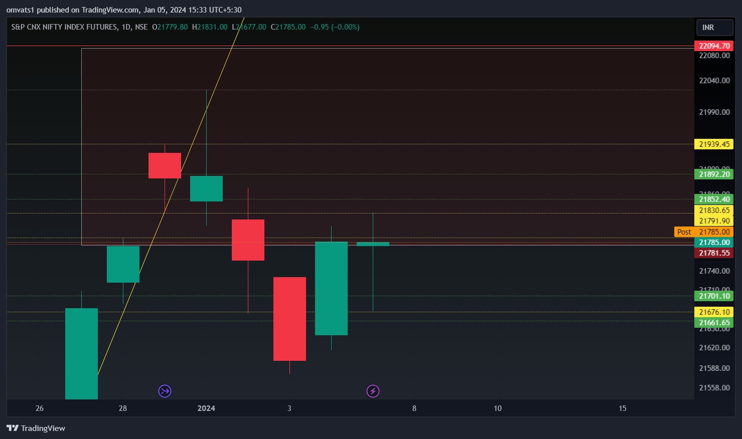 NSE:NIFTY1! Chart Image by omvats1