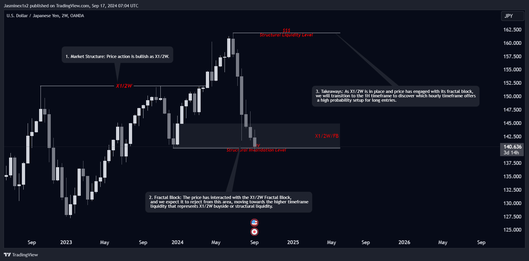OANDA:USDJPY Chart Image by Jasminex1x2