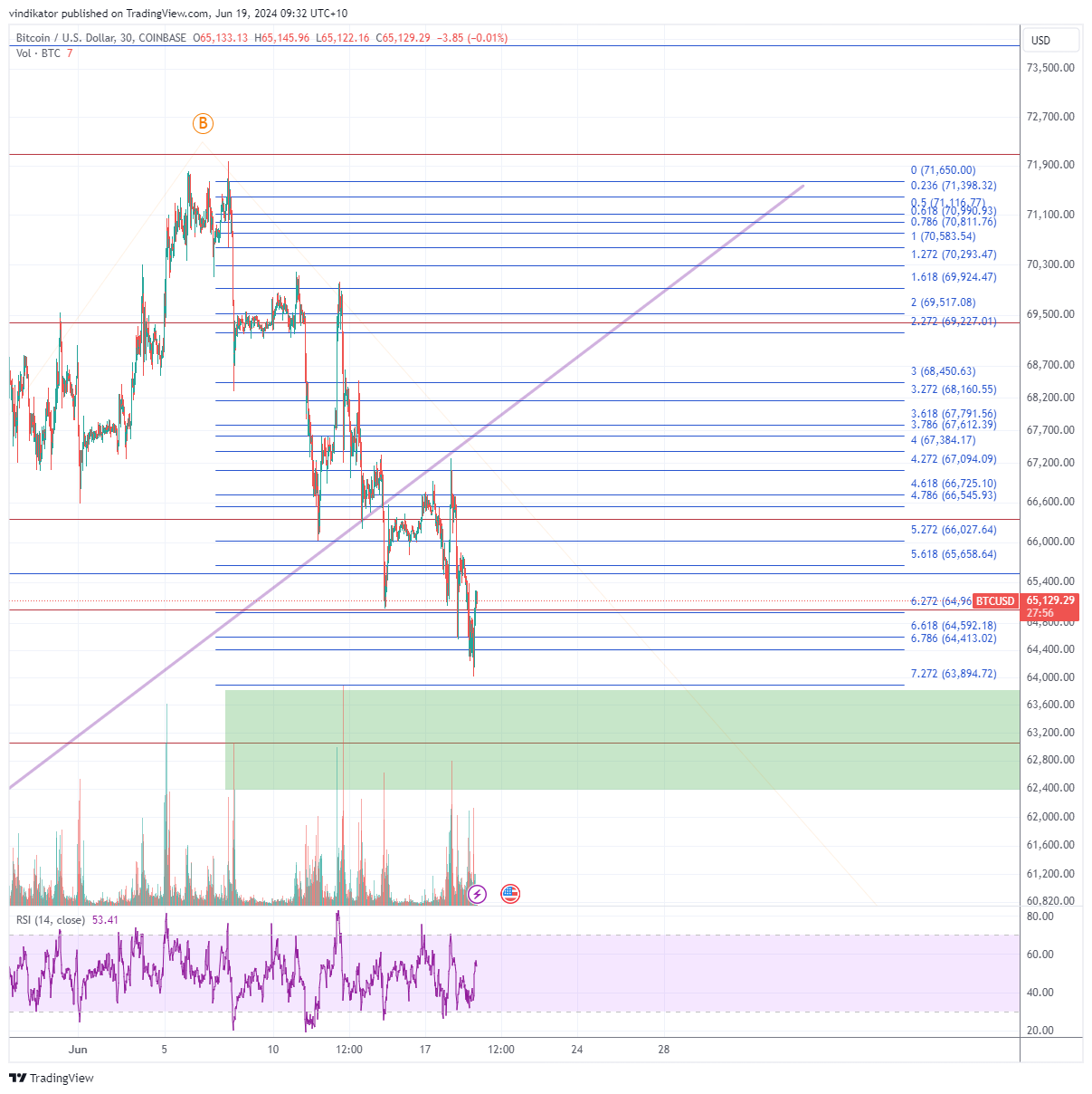 COINBASE:BTCUSD Chart Image by vindikator