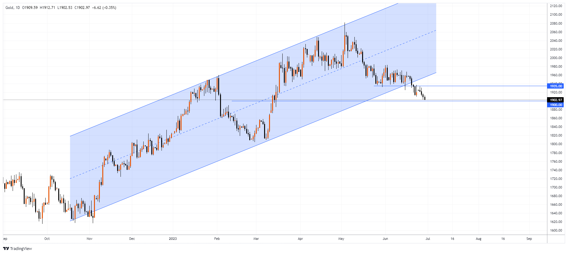 XAUUSD Chart Image