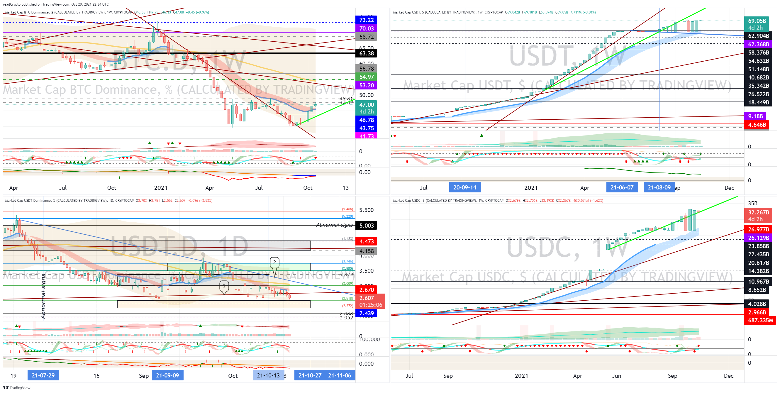 CRYPTOCAP:BTC.D Chart Image by readCrypto