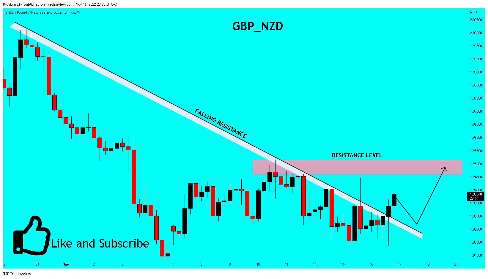 FX:GBPNZD Chart Image by ProSignalsFx