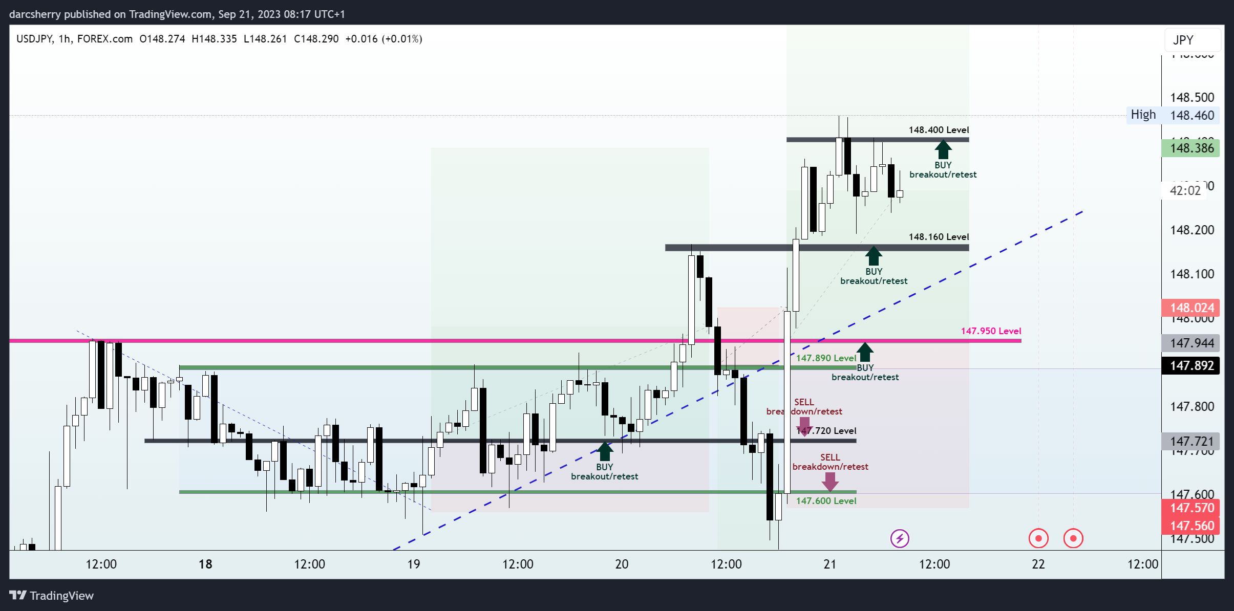 FOREXCOM:USDJPY Chart Image by darcsherry