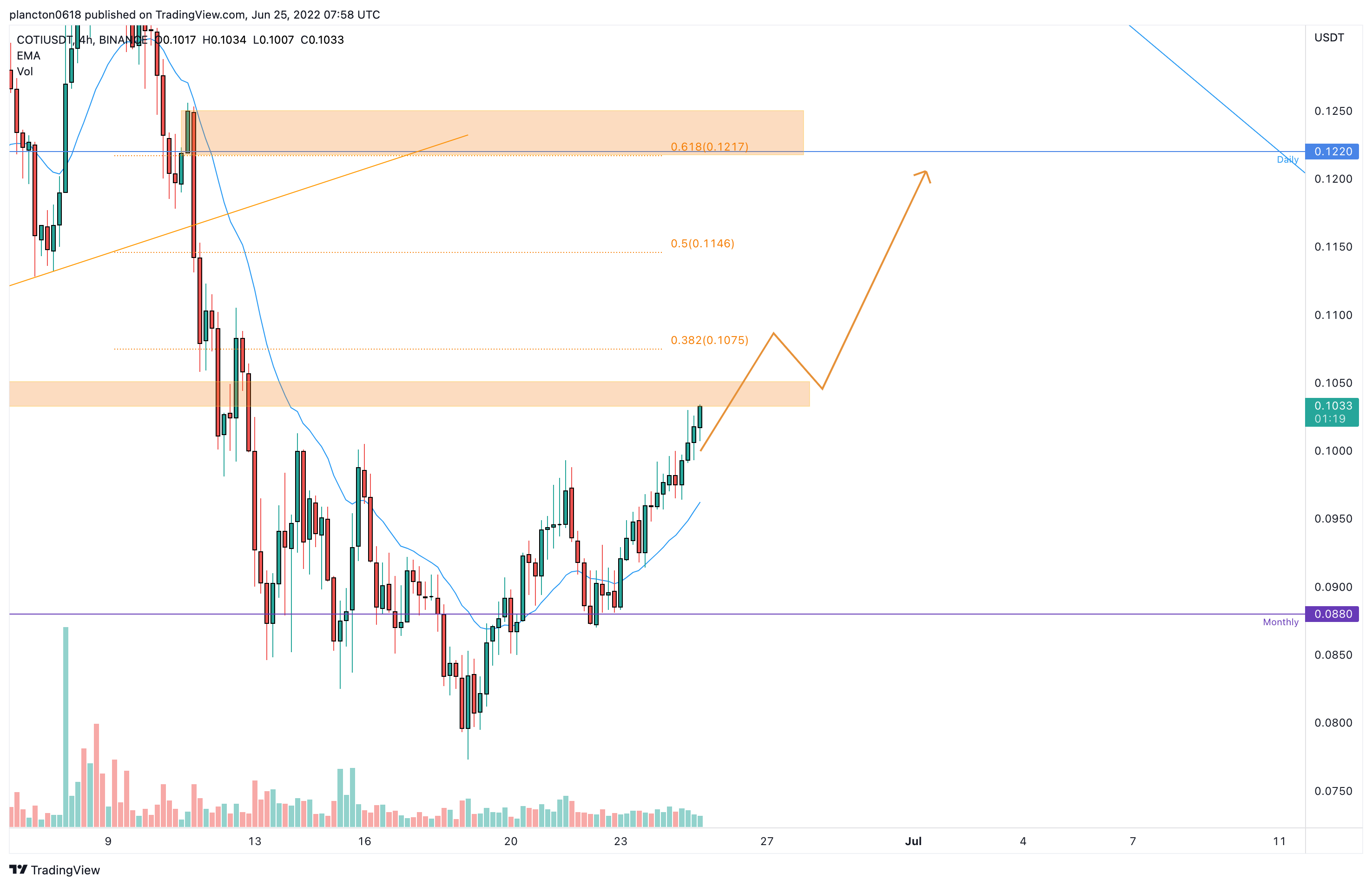 BINANCE:COTIUSDT Chart Image by InkyGrip