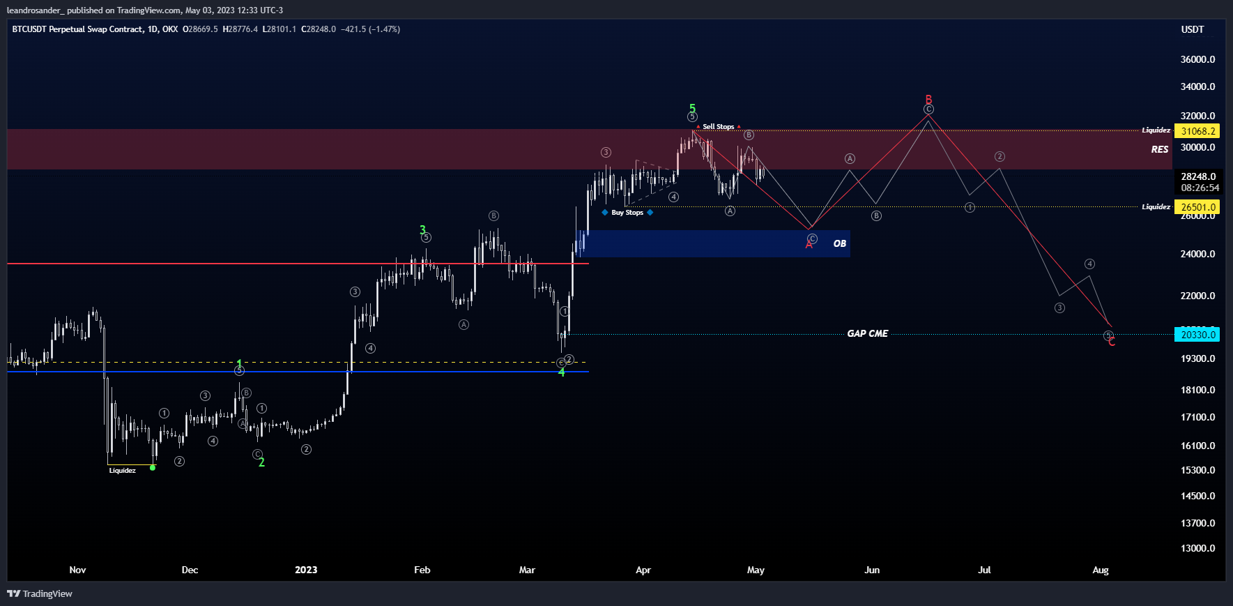 OKX:BTCUSDT.P Chart Image by leandrosander_