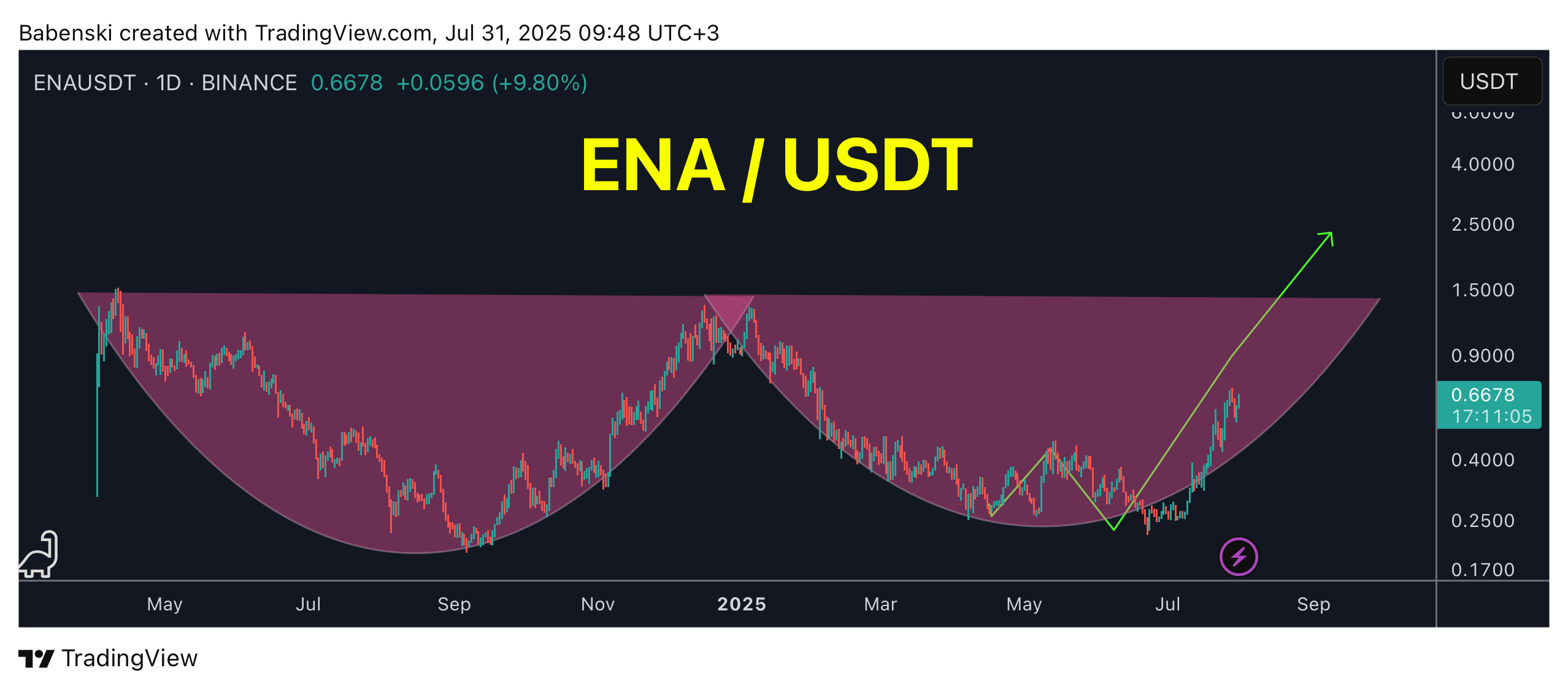 BINANCE:ENAUSDT Chart Image by Babenski