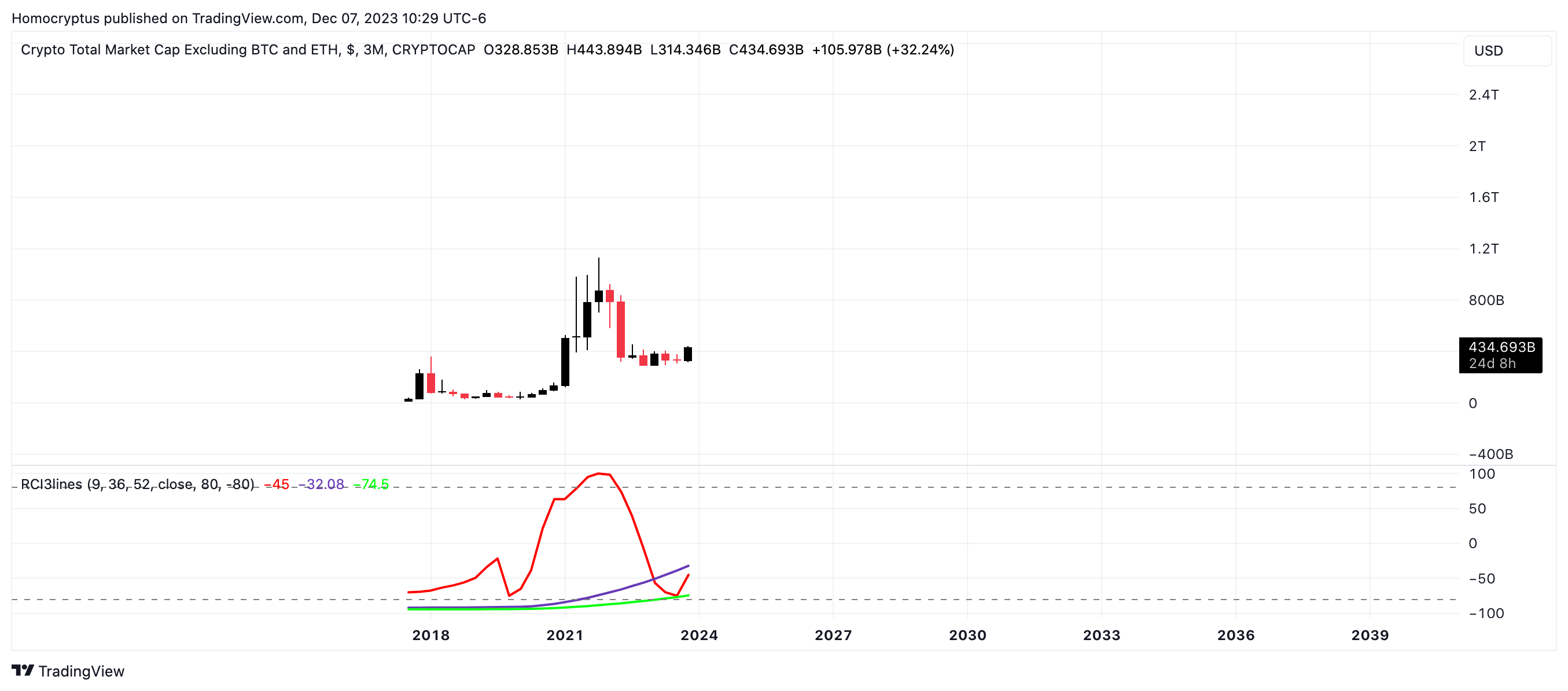 CRYPTOCAP:TOTAL3 Chart Image by Homocryptus
