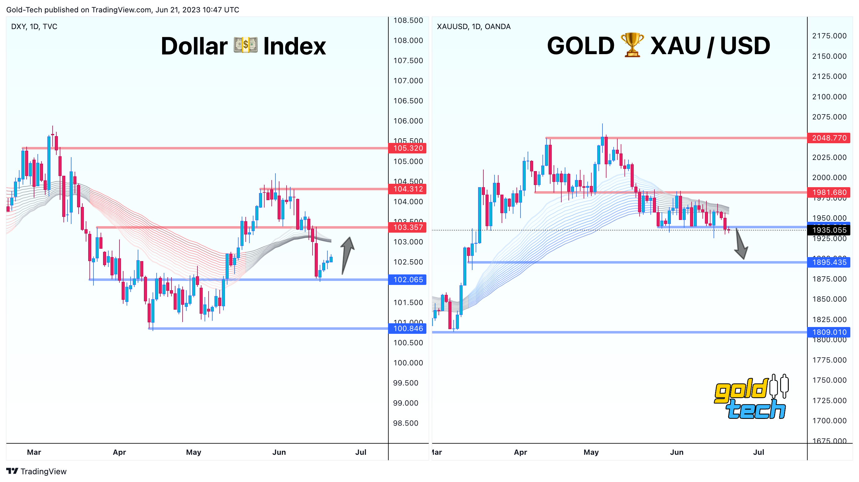 OANDA:XAUUSD Chart Image by AndeWave