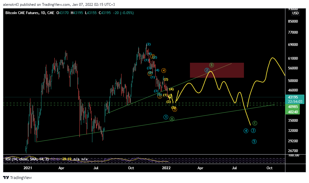 CME:BTC1! Chart Image by alenotr43