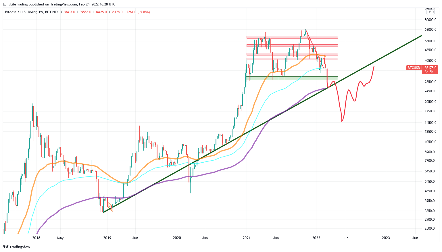 BITFINEX:BTCUSD Chart Image by LongLifeTrading