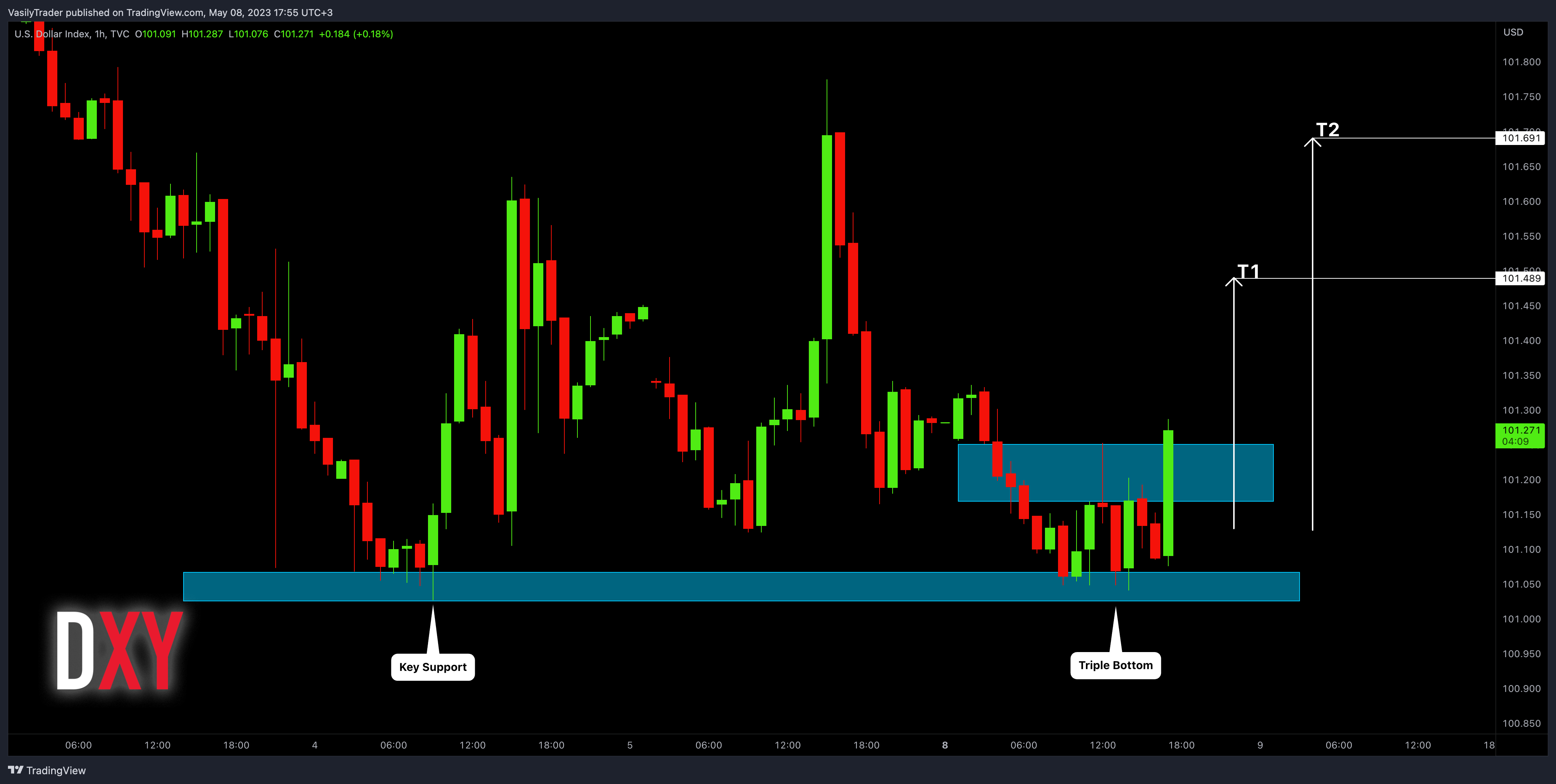 TVC:DXY Chart Image by VasilyTrader