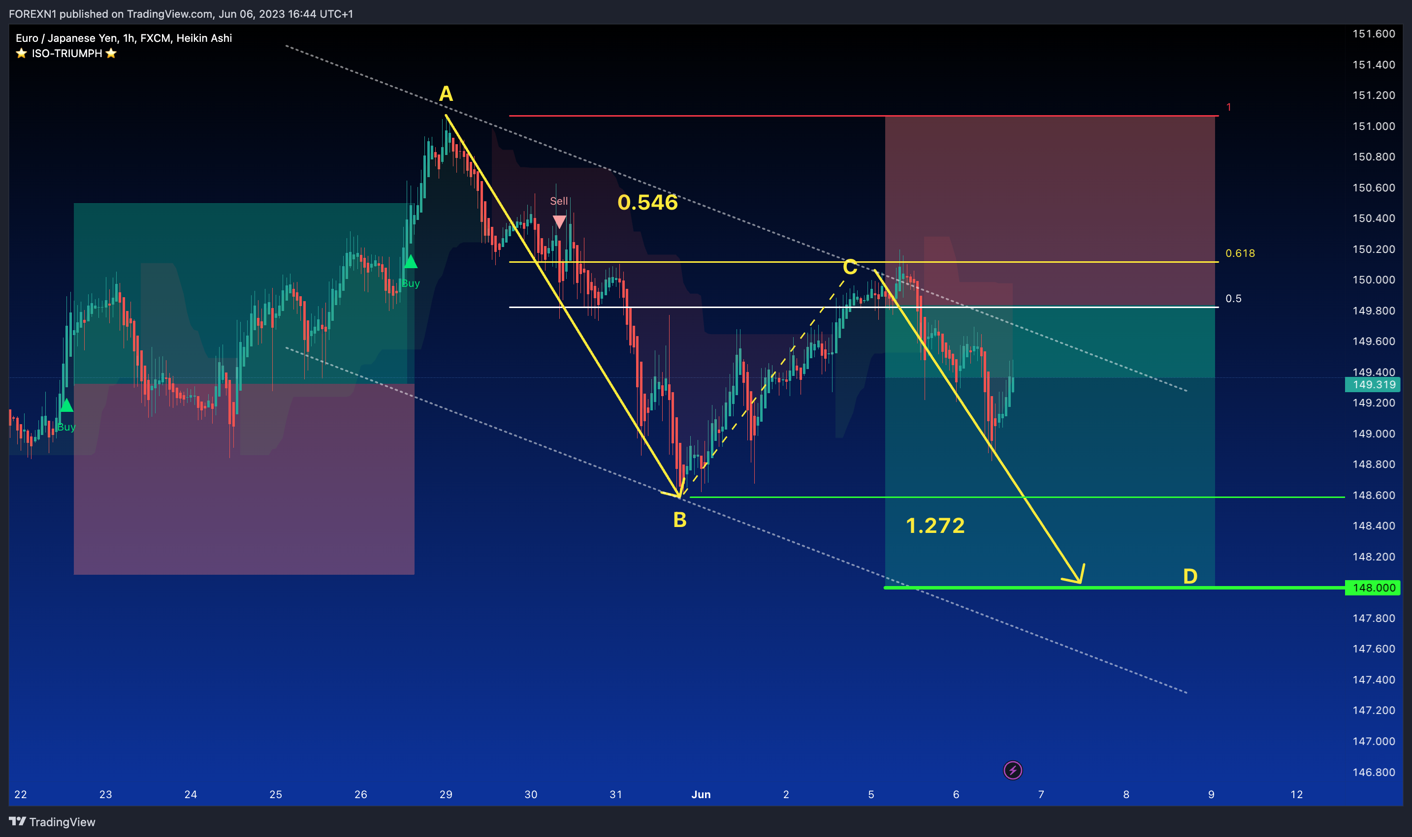 FX:EURJPY Chart Image by FOREXN1