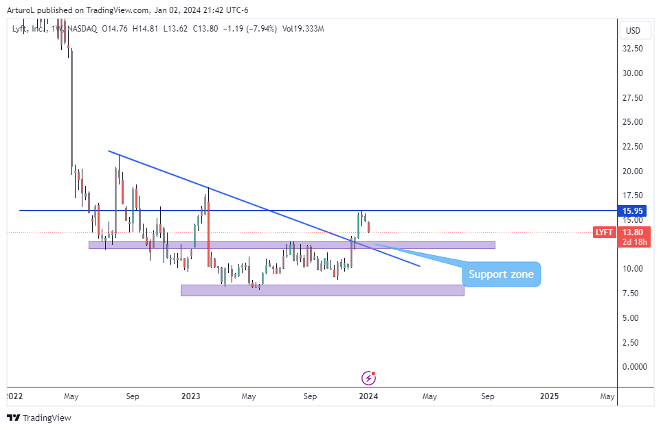 BATS:LYFT Chart Image by ArturoL