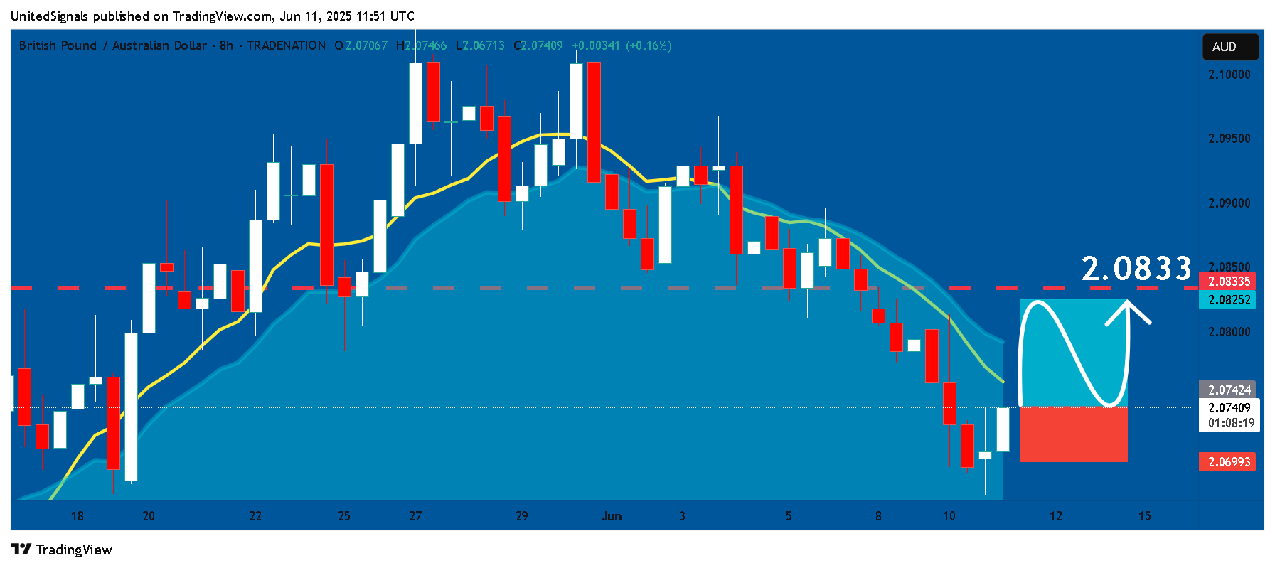 TRADENATION:GBPAUD Chart Image by UnitedSignals