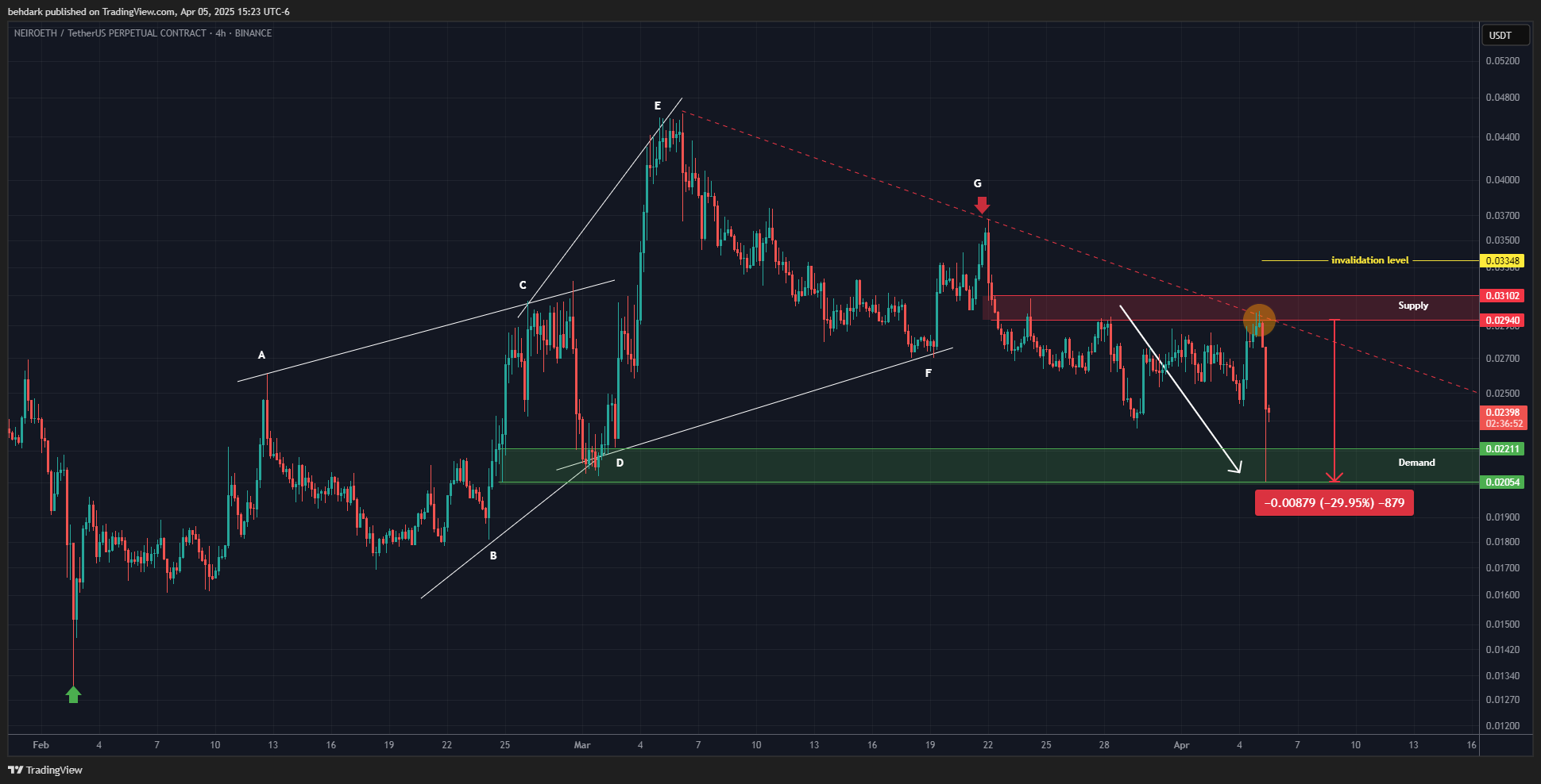 BINANCE:NEIROETHUSDT.P Chart Image by behdark