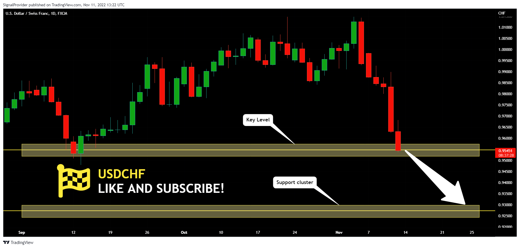 FX:USDCHF Chart Image by SignalProvider