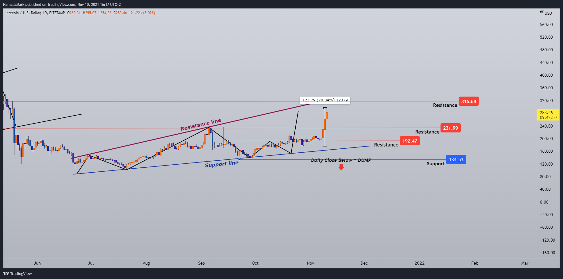 BITSTAMP:LTCUSD Chart Image by HamadaMark