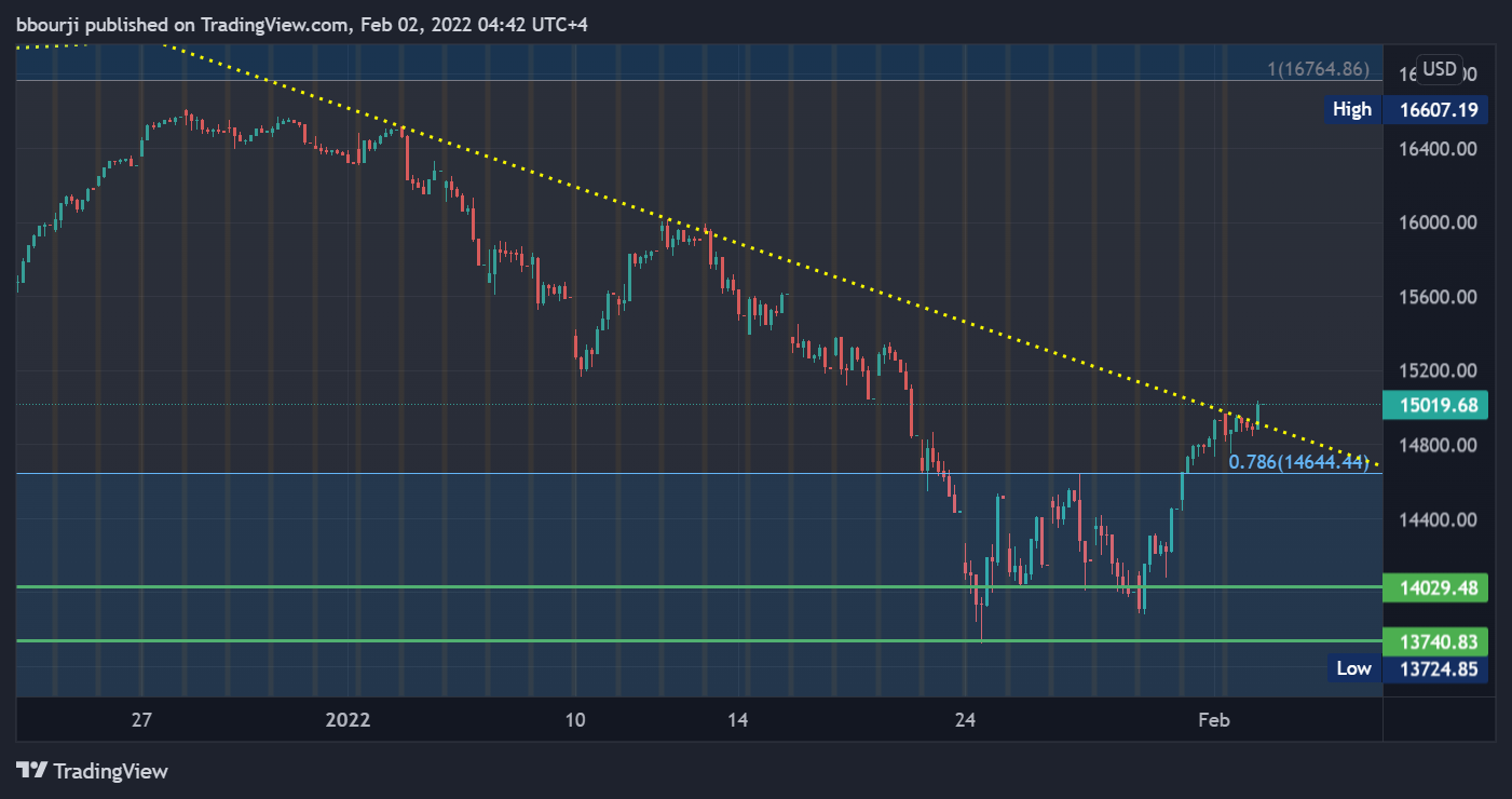 NASDAQ:NDX Chart Image by bbourji