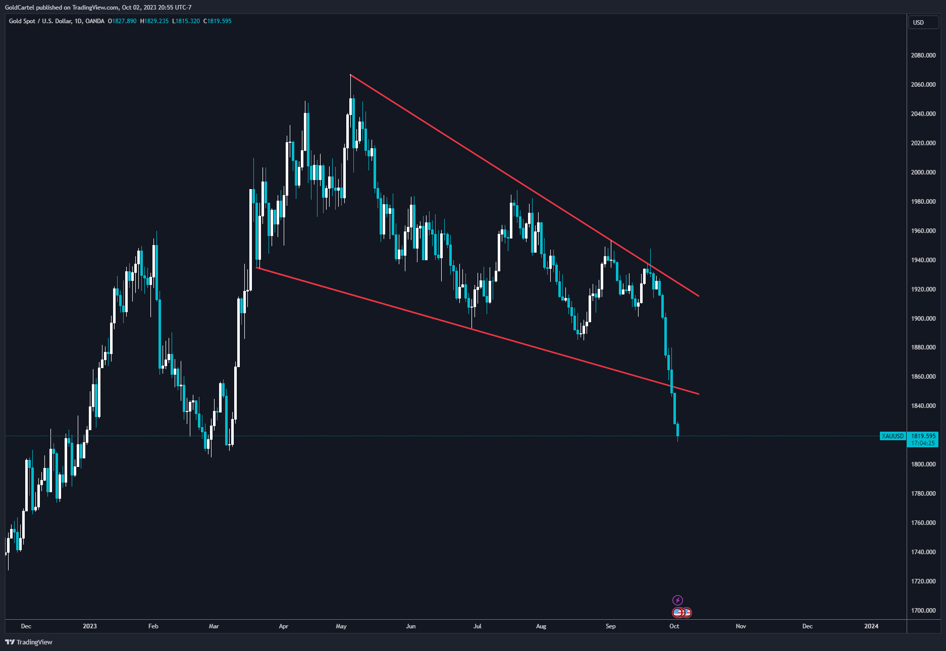 OANDA:XAUUSD Chart Image by GoldCartel
