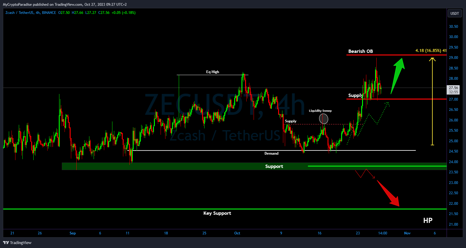 BINANCE:ZECUSDT Chart Image by MyCryptoParadise