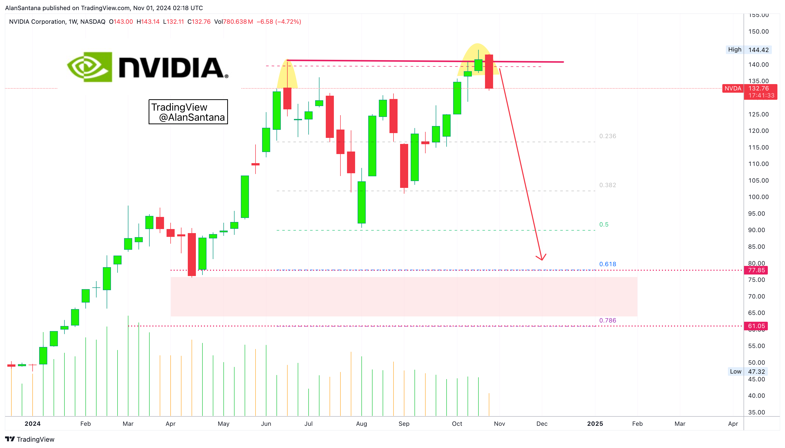 BATS:NVDA Chart Image by MasterAnanda
