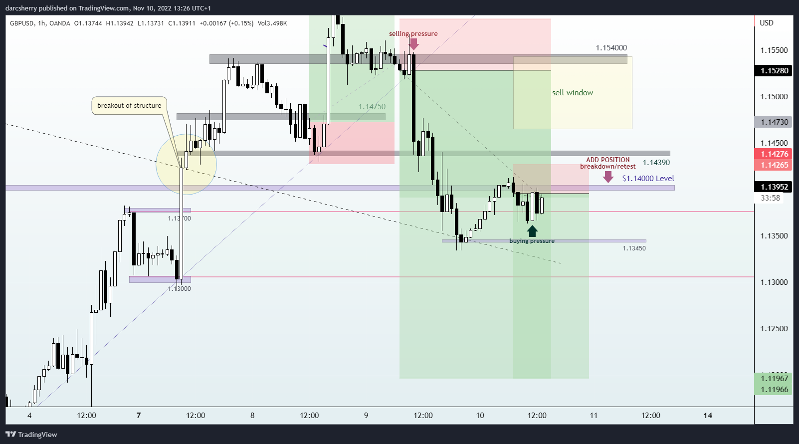 OANDA:GBPUSD Chart Image by darcsherry