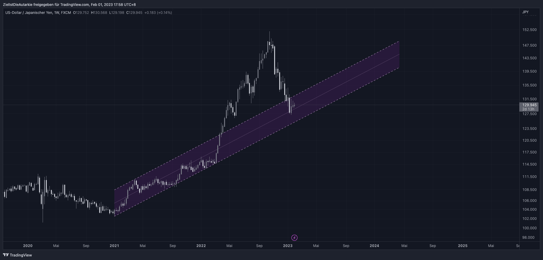 FX:USDJPY Chart Image by ZielIstDieAutarkie