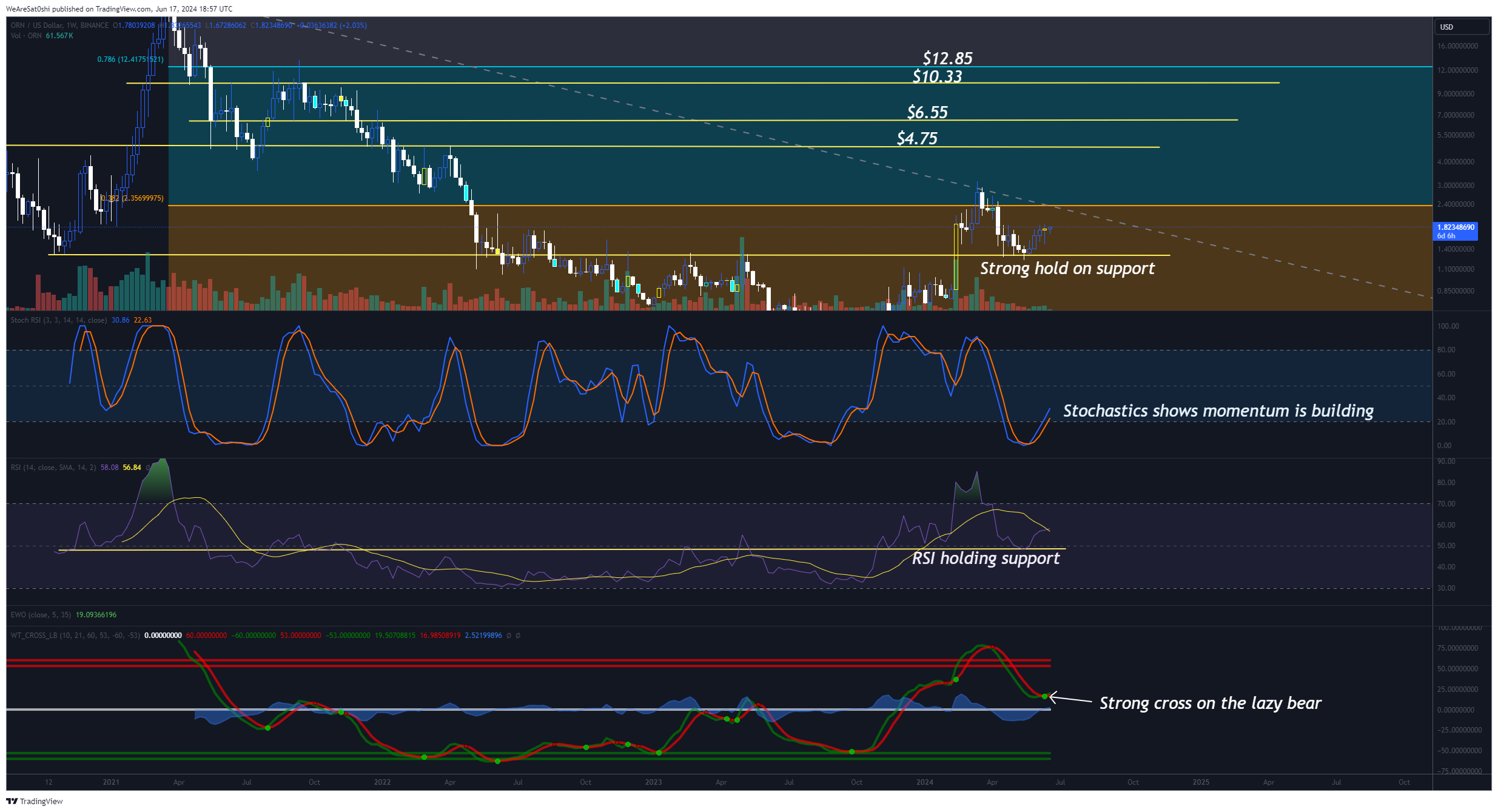 BINANCE:ORNUSD Chart Image by WeAreSat0shi