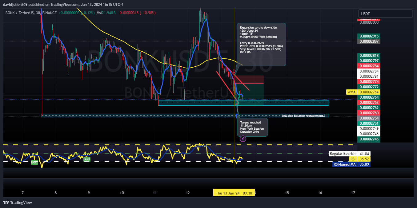 BINANCE:BONKUSDT Chart Image by davidjulien369