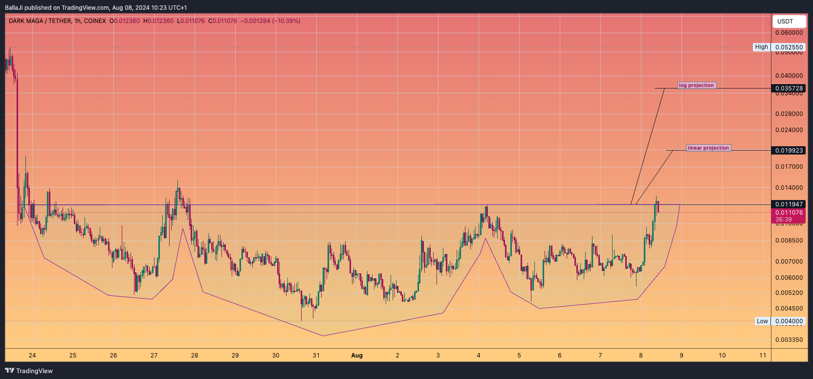 COINEX:DMAGAUSDT Chart Image by BallaJi