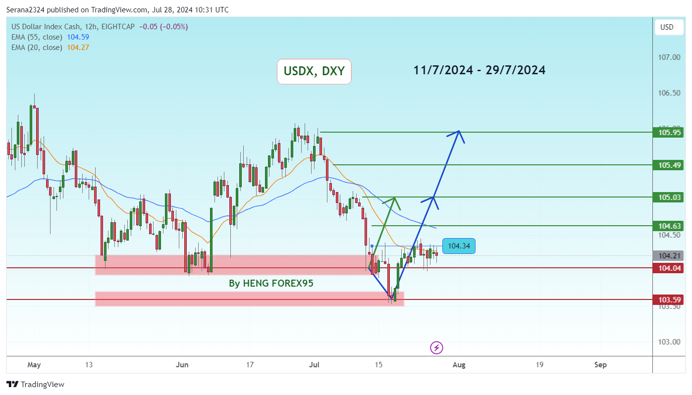 EIGHTCAP:USDX Chart Image by Serana2324