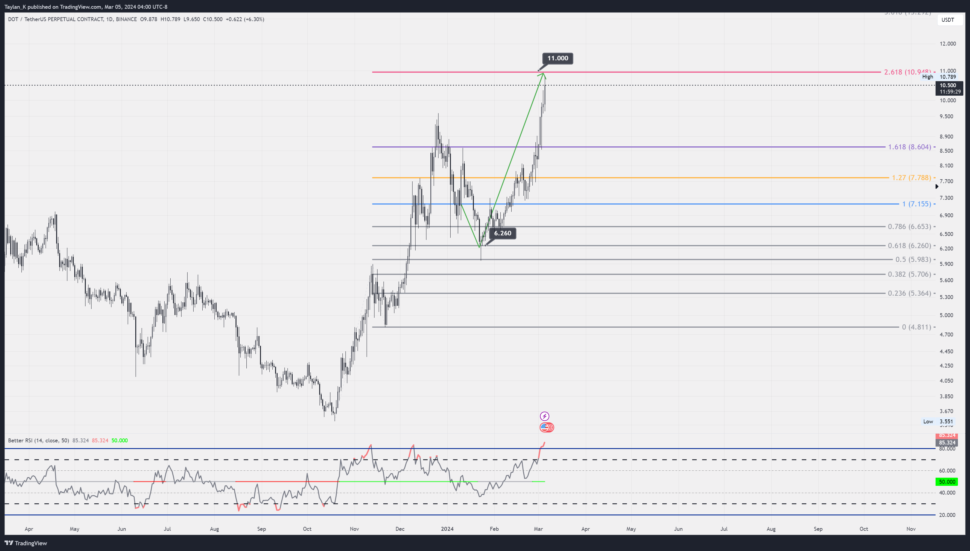 BINANCE:DOTUSDT.P Chart Image by Taylan_K