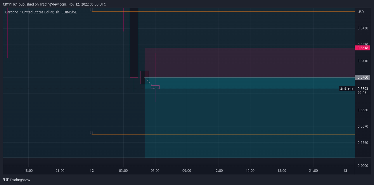 COINBASE:ADAUSD Chart Image by CRYPTIK1