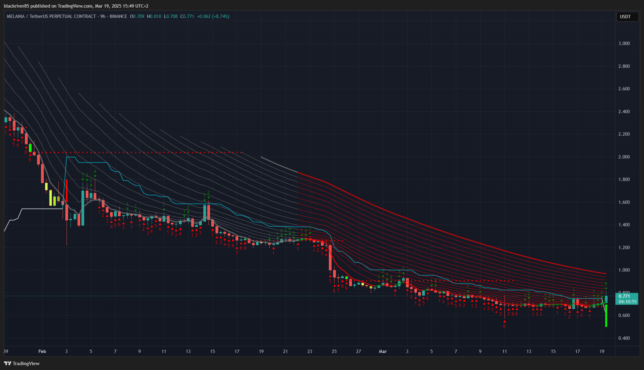 BINANCE:MELANIAUSDT.P Chart Image by blackriver85